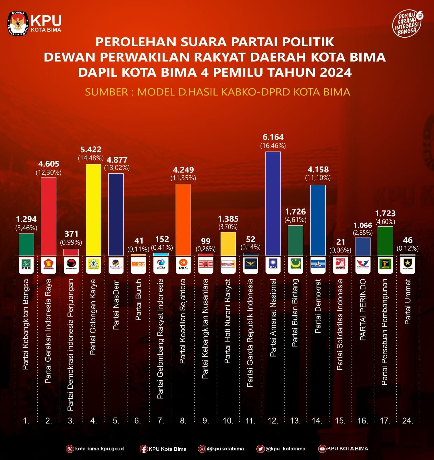 hasil pemilu DPRD KOBI DAPIL 4